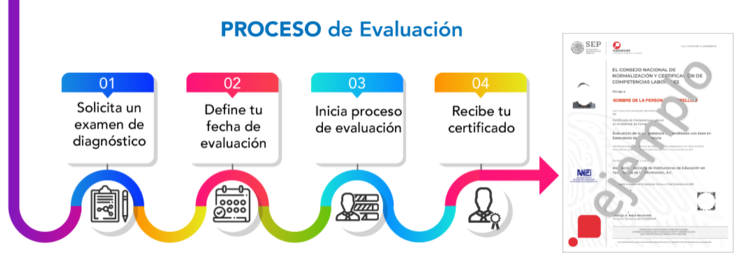 Esquema del Proceso de Evaluación